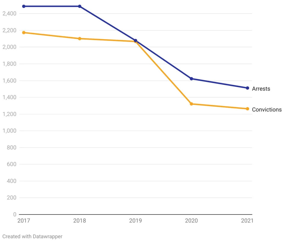 Even as mail theft complaints by the public increased ten-fold, the postal service pursues few cases and both arrests and convictions have dropped. Chart: The Conversation, CC-BY-ND. Data source: U.S. Postal Inspection Service